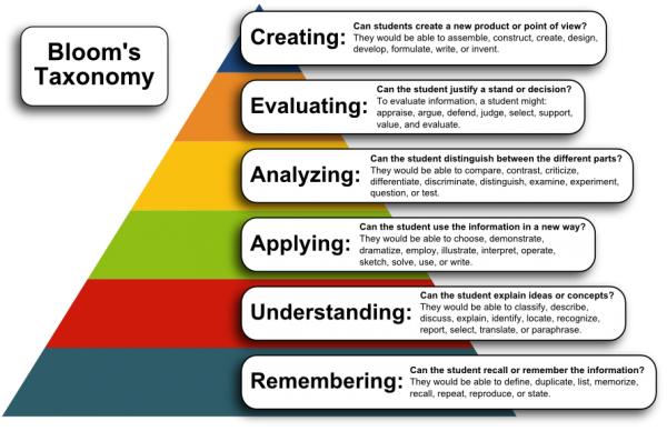 Bloom's Taxonomy - Introduction - Talmido